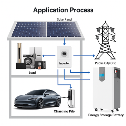 Batterie pour maison mobile TerraVolt GlideMax 20k